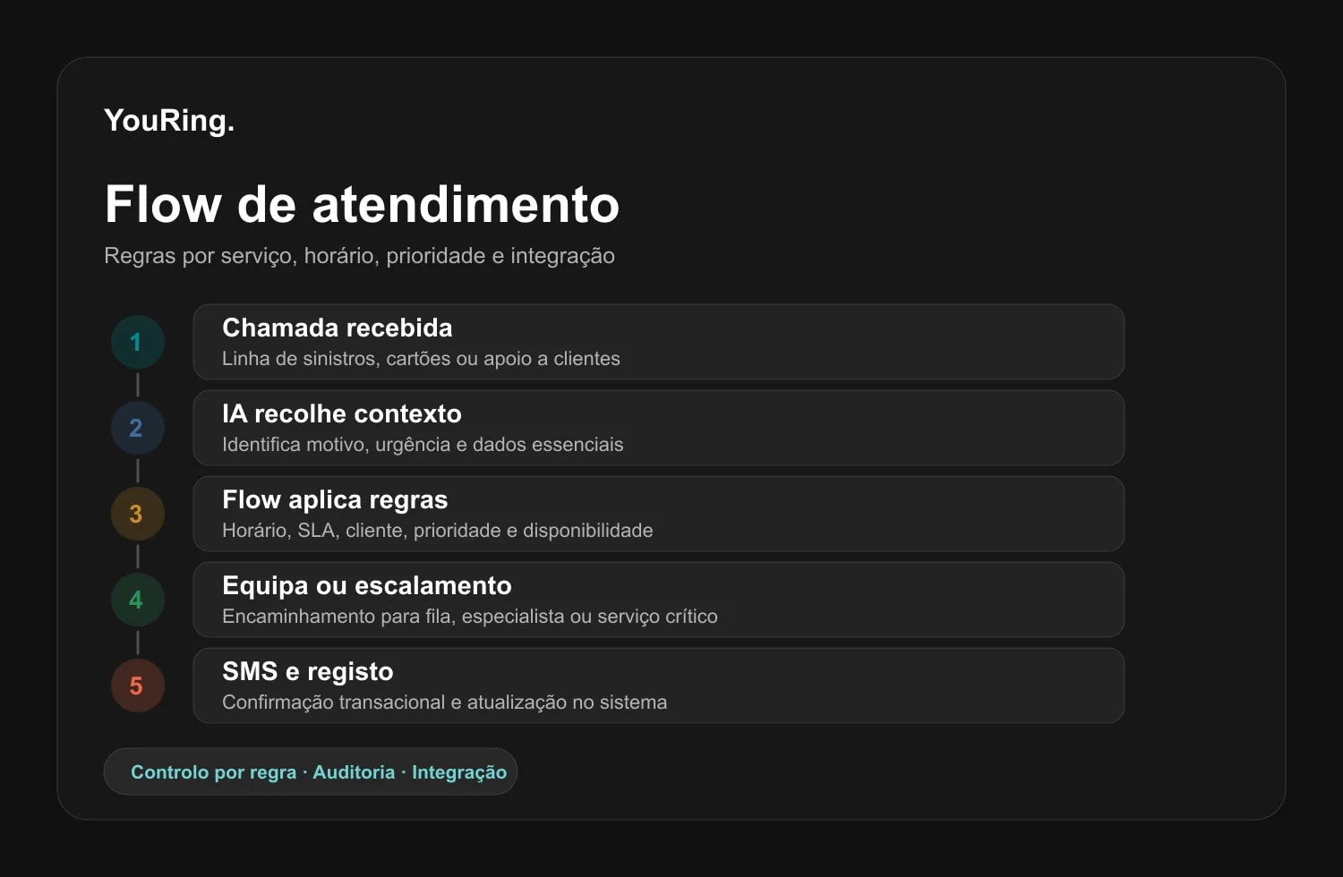 Flow YouRing para regras, decisões e encaminhamento de chamadas