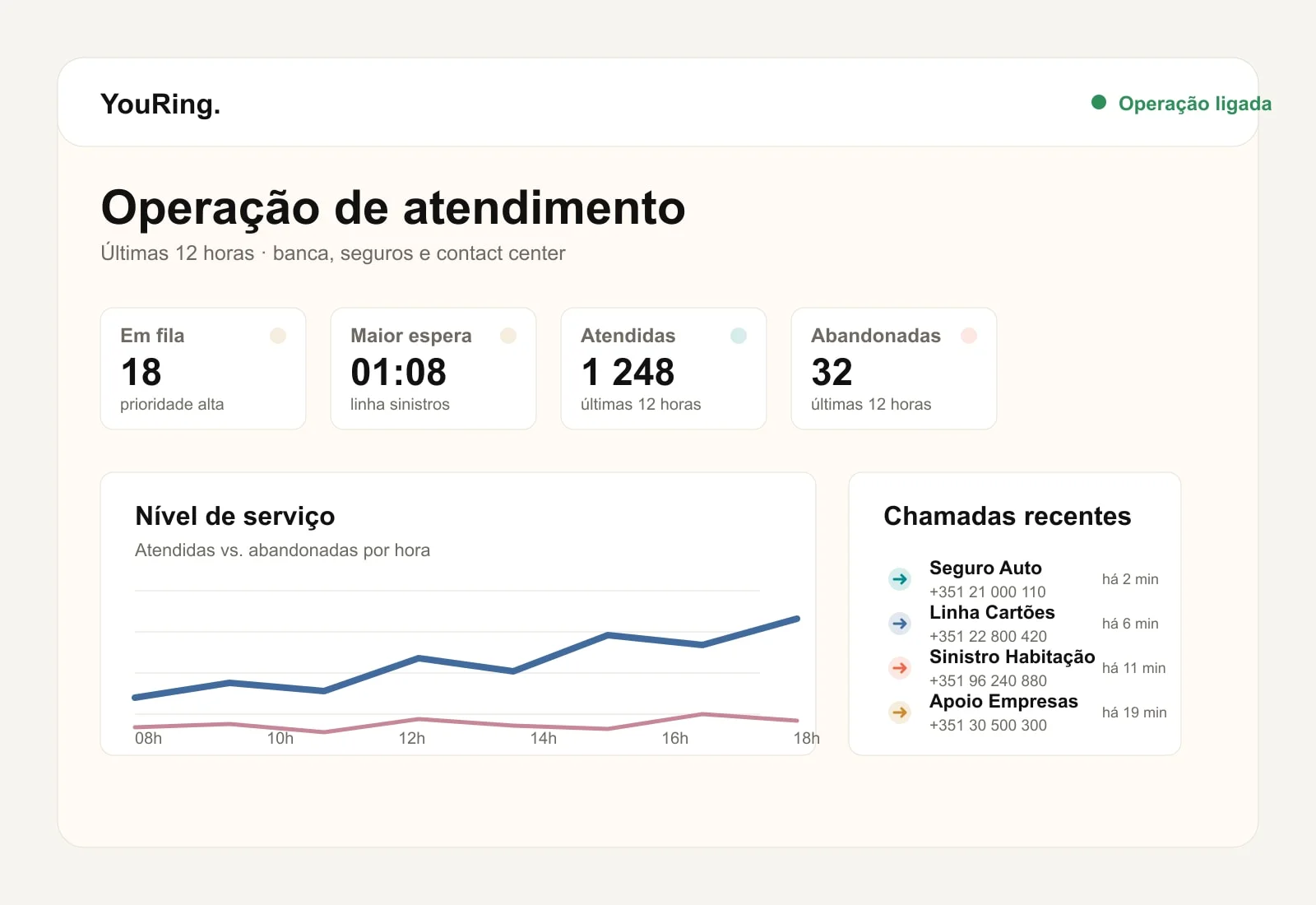 Painel YouRing com chamadas, filas e atividade recente
